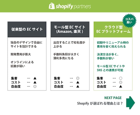 限定5件！Shopifyを初期構築します 初期費用12,000円でオリジナルのネットショップを開業！！ イメージ2