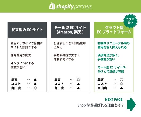 限定5件！Shopifyを初期構築します 初期費用12,000円でオリジナルのネットショップを開業！！ イメージ2