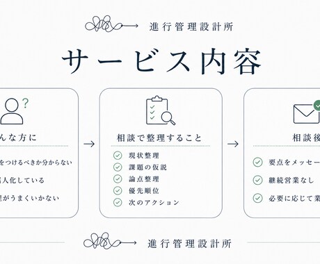 業務の課題を整理し、次にやることを明確にします 何から始めればよいか分からない状態を、30分で整理します。 イメージ2