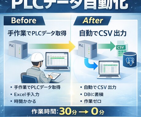 PLCデータ自動収集→CSV/DB化します PLCデータ連携及びデータの抽出 イメージ1