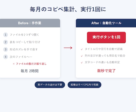 Excel・CSV結合を自動化します 毎月のコピペ集計を実行1回に｜あなたのファイルに合わせ製作 イメージ2