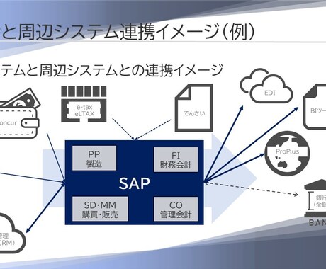 解説不要！プロ品質をIT・DX資料をご用意ます IT実務の知識を伝わる図解に。複雑なシステム構成の構造化 イメージ2