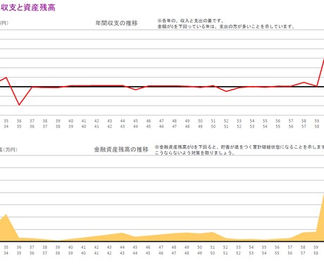 FPがライフプランを作成し、家計改善を手伝います 住宅ローン、教育資金、老後への備えは大丈夫ですか？ イメージ2