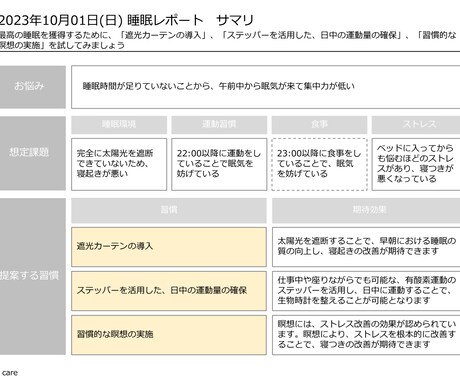 睡眠問題の根本原因を特定、対策の提案をします 専門家AIを使ってあなたの睡眠をトータルケア イメージ1
