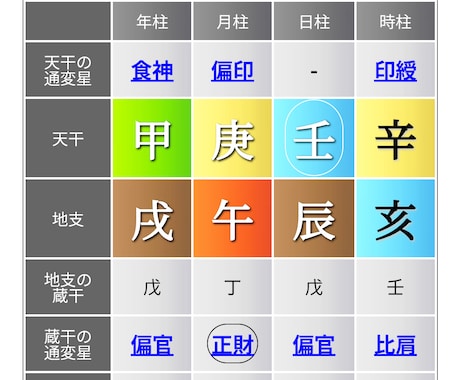 四柱推命：命式から貴方のことを丸裸にします 性格・才能・適職・恋愛傾向＋運が整う方向まで言語化  します イメージ2