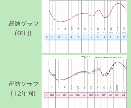 2024年後半〜自分の運気がわかるグラフ渡します 今後12年間と毎月の運勢を知り、開運する過ごし方アドバイス イメージ1