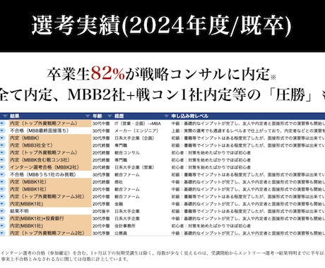 戦コンのケース面接対策を模擬面接形式で行います 戦コン内定率82%/指導実績500人超/模範解答資料特典あり イメージ2