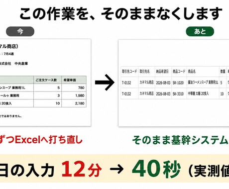 FAX注文書を基幹取込CSVに自動変換します サンプル1枚を48時間で変換してお返しします イメージ2