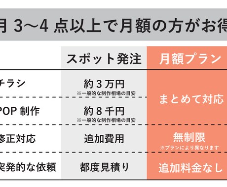 飲食店・小売向け！ 毎月販促物制作をサポートします チラシ・ポスター・SNS素材・POP対応｜追加費用なしで制作 イメージ2