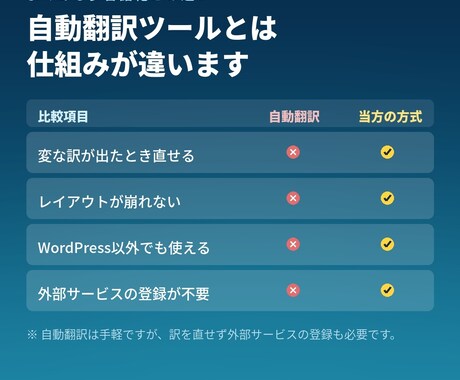 今あるサイトを多言語対応にします 自動翻訳ではありません。訳文を管理できる方式で実装します イメージ2