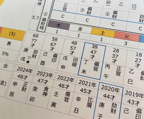 四柱推命やタロットで1年間の運勢を占います 人生の転機に運命を読み解く！あなた専用の年間運勢アドバイス イメージ1