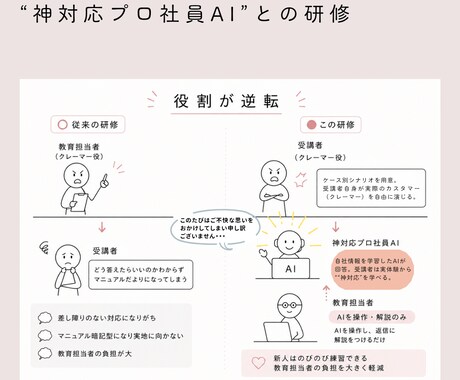 OJTを支える“神対応プロ社員AI”をお作りします クレーマー役を演じ、神対応をAIで学ぶ。 イメージ1