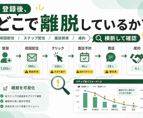 LINE・CRMの追客導線を診断します 配信・面談化・成約導線を整理して最大化 イメージ2