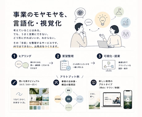事業のモヤモヤを対話で整理、伝わる形に視覚化します イメージ1