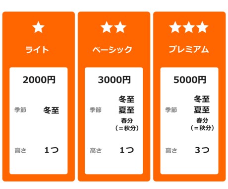 プレミアムプラン☆日当たり確認！日影図を作ります 冬至・夏至・春分（＝秋分）３つの高さで徹底的に日当たり確認！ イメージ2
