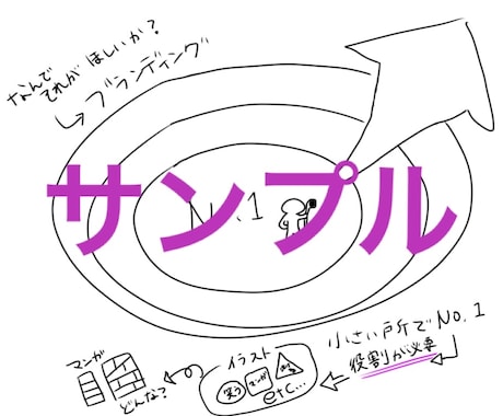 グラフィックレコード簡潔に見やすくまとめます その声を分かりやすく見える形に！宣伝に優れたグラレコお届け！ イメージ2