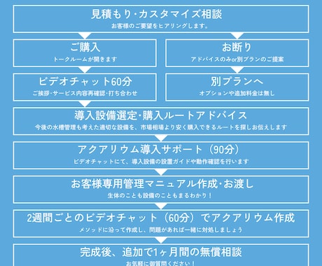 事業所へのアクアリウム導入･管理をサポートします 水中環境の安定まで3ヶ月伴走＆追加料金無しで安心です！ イメージ2
