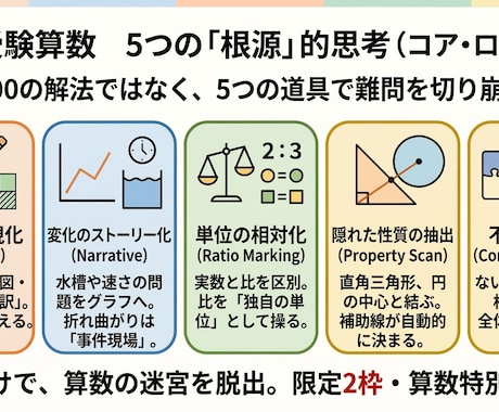 0→1算数・戦略面談☆保護者向け弱点診断します 「暗記数学」の限界を突破！模試の誤答を使う「思考の根源」診断 イメージ1