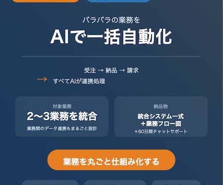 業務フロー全体をAIで自動化し一括構築します 受注→納品→請求まで、複数業務をAIで一括自動化 イメージ1