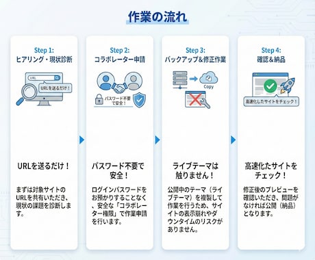 Shopifyの表示速度改善します アプリを入れるたびに重くなる…Liquid編集で解決します イメージ2