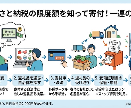 FP監修　ふるさと納税 控除上限自動計算できます ココナラ実績300件のプロFP監修のエクセル提供 イメージ1