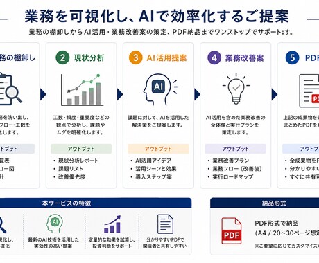 AI業務改善診断を行います 現場目線でAI活用と業務改善を提案します イメージ2