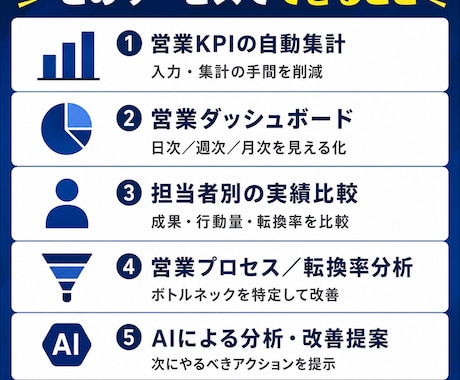 営業数値を見える化AI分析できる仕組みを構築します 営業KPIの集計・担当者分析・改善提案までまとめて仕組み化 イメージ2