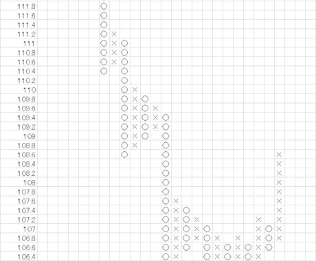 ポイントアンドフィギュアのチャートを作成します エクセルを使ってチャート分析したい方にお勧めです。 イメージ1