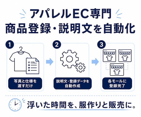 アパレルEC専門｜商品登録・説明文を自動化します 写真と仕様を渡すだけ。説明文〜モール登録データを仕組み化 イメージ1