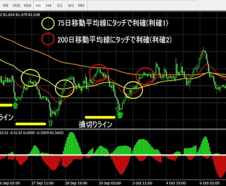 FX手法！通知が来たらエントリーする方法教えます 絶妙なタイミングで大底・天井を捉える移動平均線手法！ イメージ2