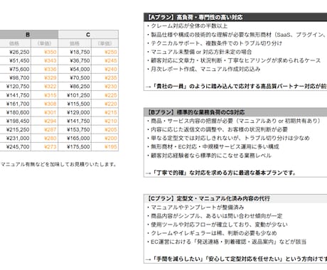 大手企業の元CSがメールお問い合わせ窓口を承ります 製品把握込み，マニュアル整備込み，レポート提出込み イメージ2
