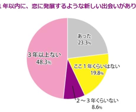 あなたにピッタリな婚活の方法をアドバイスいたします！ イメージ1