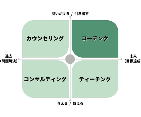 体験コーチングでモヤモヤを整理します 行動分析学に基づく科学的コーチング イメージ2
