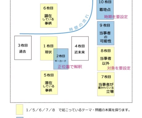 お値段以上！スピリチュアルタロットで鑑定します ボリュームたっぷりであなたの道しるべを示します。 イメージ2