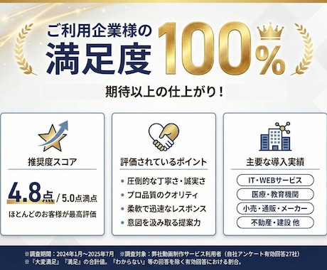 法人向け！上場企業も多数！広告・PR動画作ります ナレーションは8種ご用意！構成・企画力が◎効果的なPRに！ イメージ2