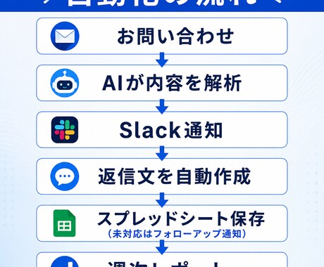 AI×n8nで問い合わせ対応を自動化します フォローアップで対応漏れを防ぎ業務を効率化。集計まで対応。 イメージ2