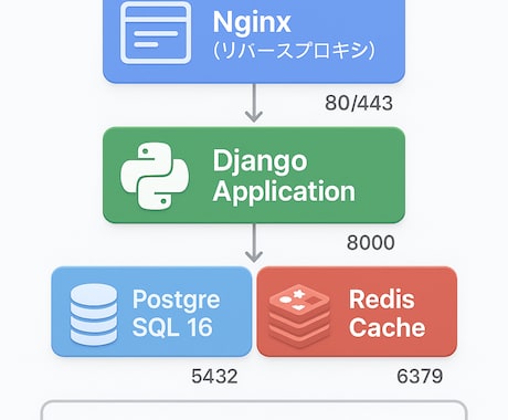 Django開発環境を30分で構築します Python学習者向け/DB+Redis付き/14日サポート イメージ2