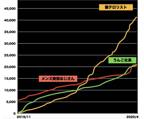 フォロワー増えるsns『26本の動画』で学べます 【TikTokフォロワー９万人】目標フォロワー１万人だ！ イメージ2