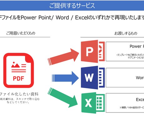 PDFをパワポ/Word/ Excelで作成します 見るだけのPDFファイルが加工可能なファイルに！ イメージ1