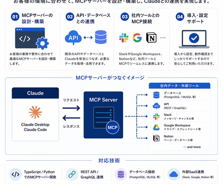 Claude用MCPサーバーを設計・構築します あなたの業務に合わせたMCPサーバー連携を実現します イメージ2