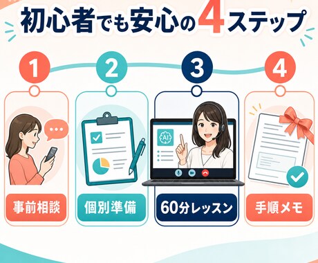 AIの使い方を初心者に画面共有で教えます AI超初心者のつまずきを画面を見ながらその場で解消します イメージ2