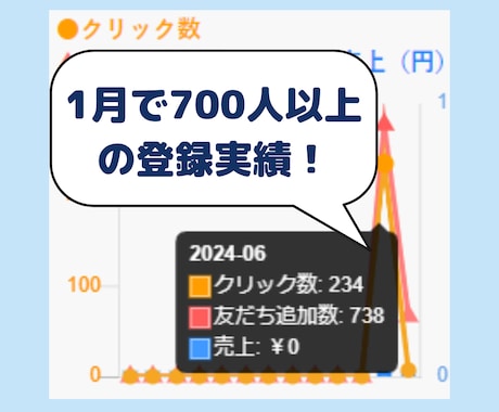 LINE集客力UP！戦略的公式アカウント設計します 集客の要、LINEマーケを相談から構築まで徹底サポート イメージ2