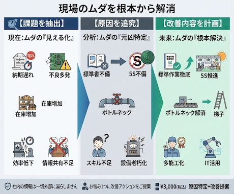 納期・品質・工程改善をサポートします 納期・品質・工程・人の悩みまで、一緒に改善の糸口を見つけます イメージ2