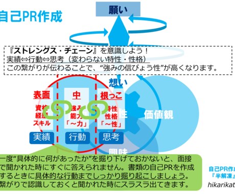 自己PR作成『半解凍』のセルフ用資料を提供します 職務経歴書の自己PR作成・面接の掘り下げ対策にもなります イメージ2