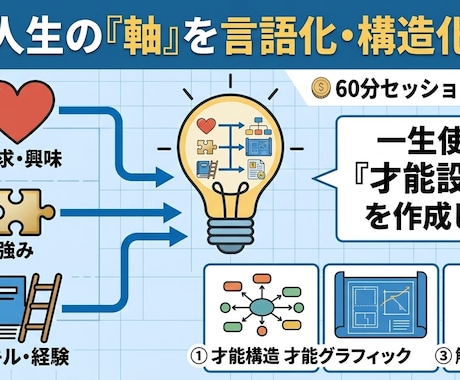 人生を再設計するための「才能素材」を抽出します 才能は「見つける」ものではなく「整理すると現れる」ものです イメージ1