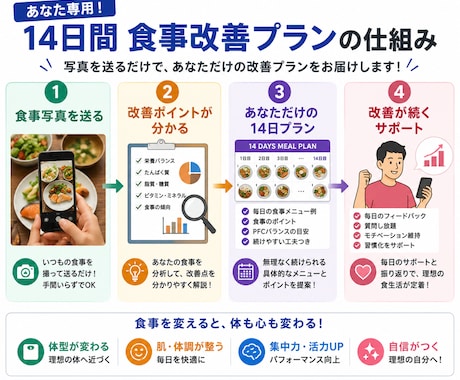 食事写真を送るだけで14日食事改善します 毎日フィードバックと週次レポート付き イメージ2