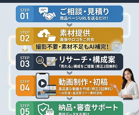 売上直結！高品質AmazonPR動画作成します 構成からお任せOK、手持ちの素材提供のみで制作可。 イメージ2