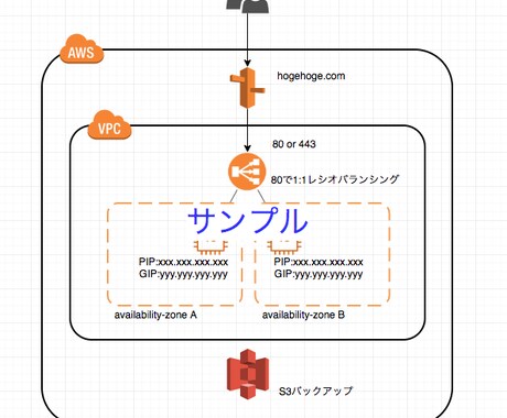 未経験歓迎！AWS認定者が環境構築を代行致します 流行りのAWSでお手軽にセキュアで高コスパな環境、作ります！ イメージ2