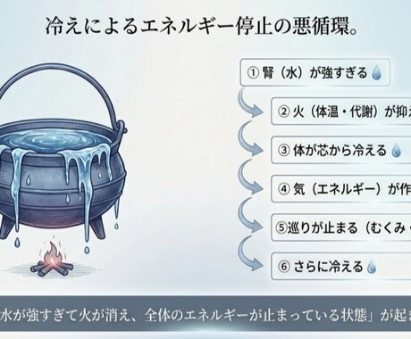 あなただけのガイドブック（体質分析）作成します 中医学体質チェック×生年月日で導きます。 イメージ1