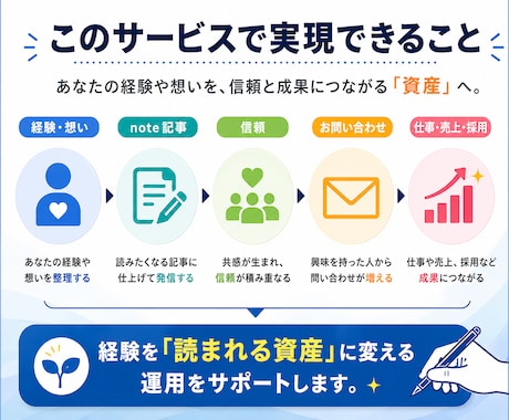 note運用代行をnote専門のプロが行います 【90社超の運用実績】AIと人に選ばれるnote運用を実施 イメージ2
